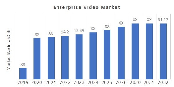 Enterprise Video Market Size, Trends 2030