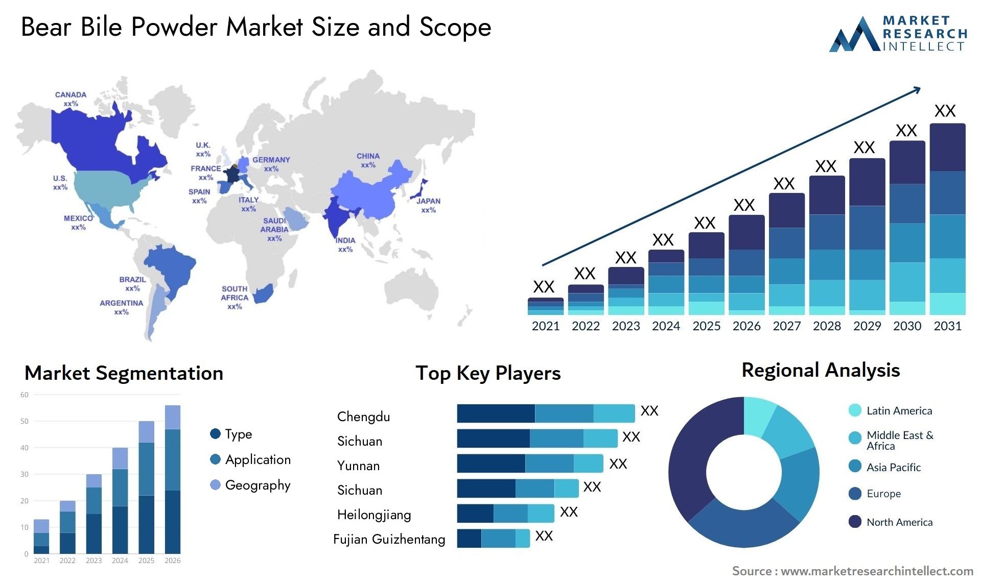 Bear Bile Powder Market Size & Scope