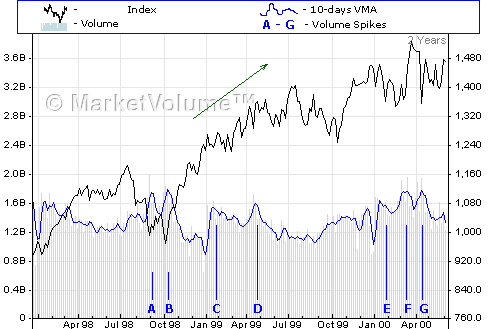 Volume Analysis of the stock market crash in 2000