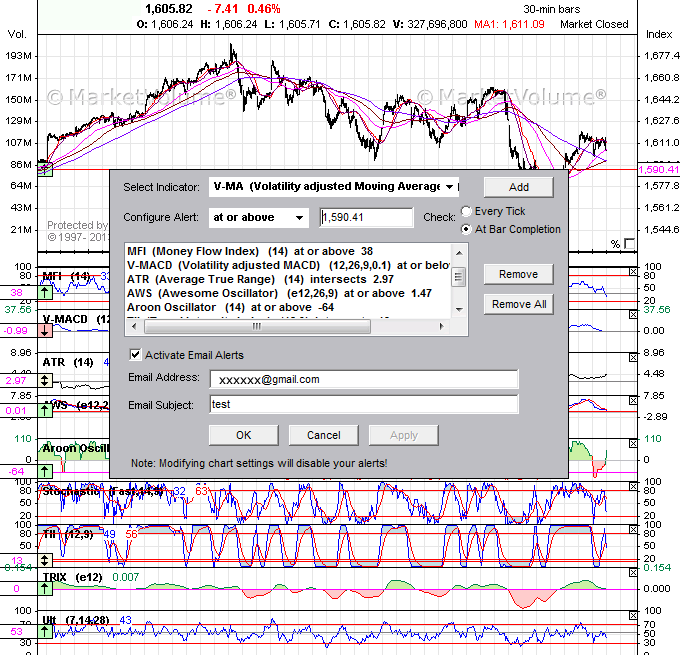 Alerts and Signals on Stock Charts