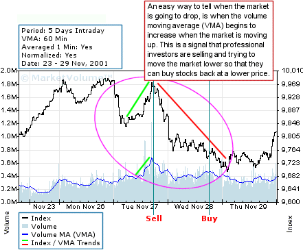 DJI chart Analysis