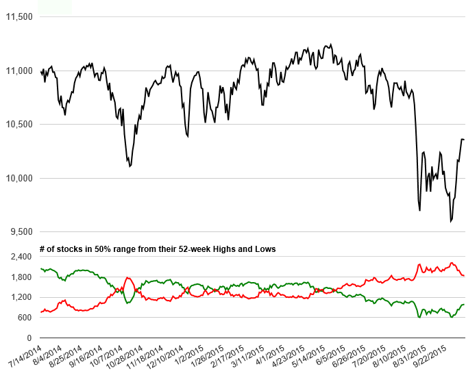 High Low Range Charts