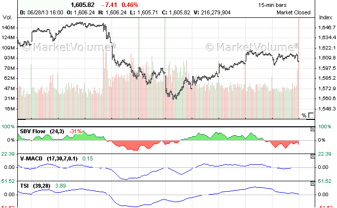 Index charts