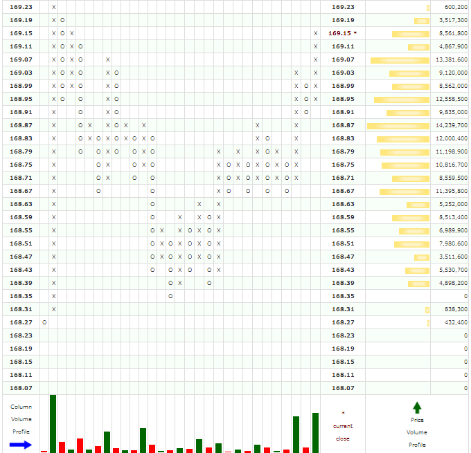 Point & Figures Charts