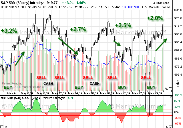 SP 500 Chart