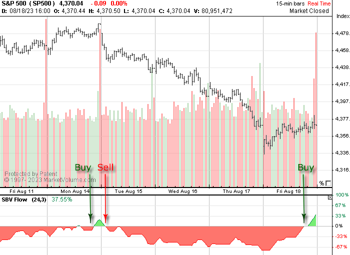 S&P 500 index chart and Volume Signals