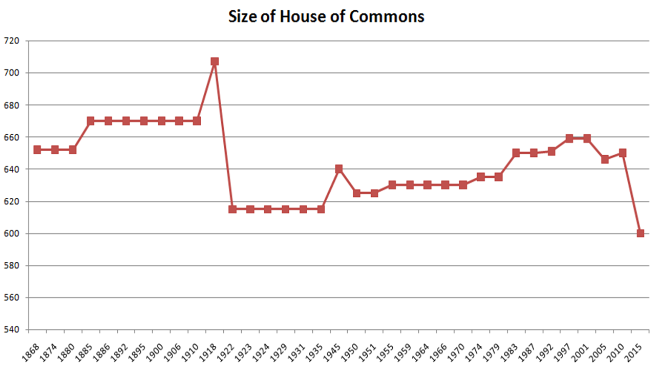 The Size Of The House Of Commons In Historical Context