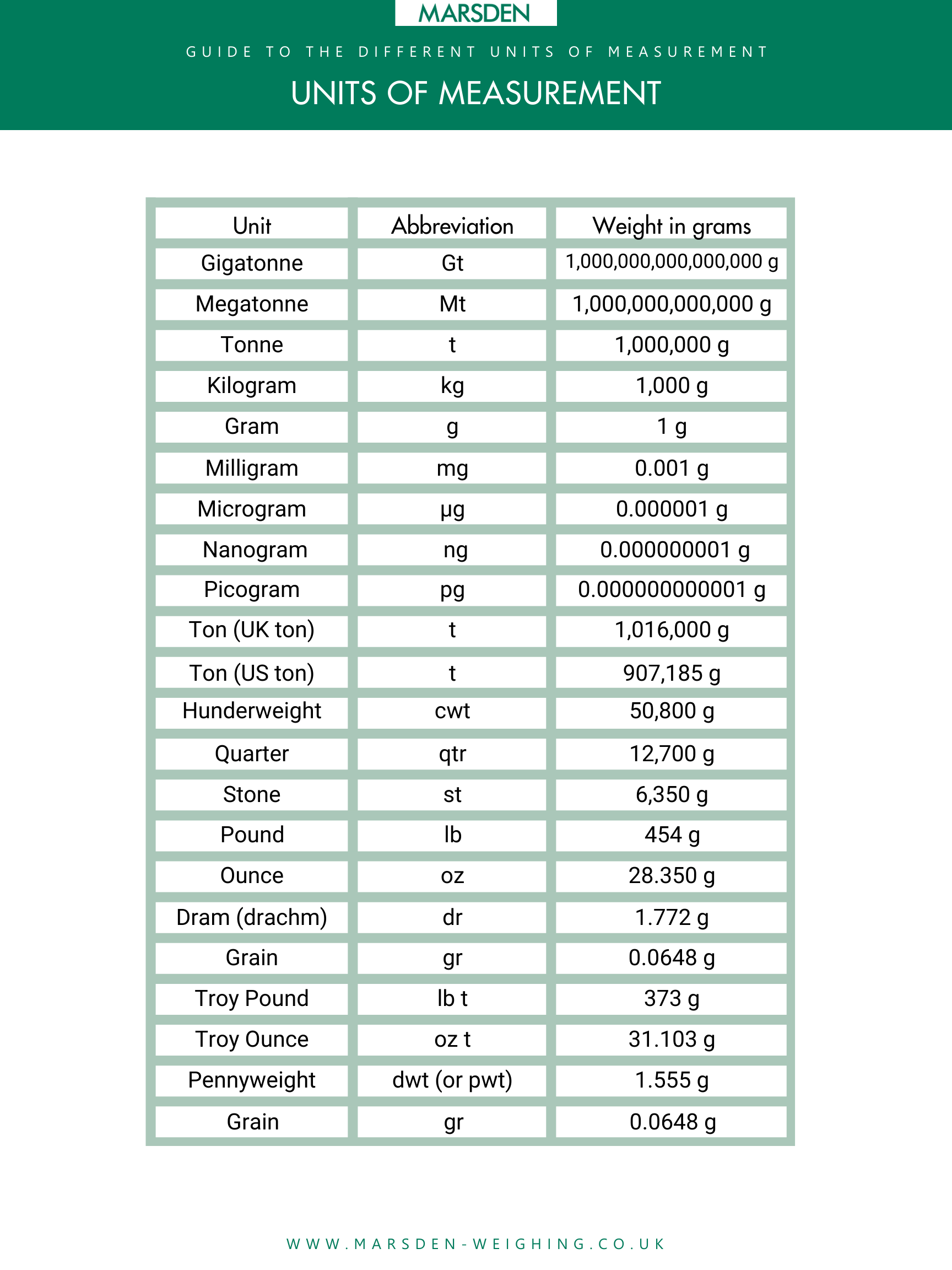 Measuring Units Chart