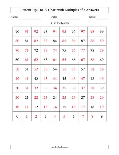 Bottom-Up 0 to 99 Chart with Multiples of 3