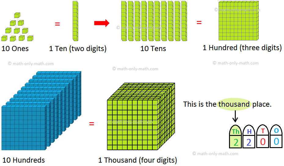 What are four digit numbers? We may divide 4-digit numbers in 9 groups. (i) 1000 to 1999 (one thousand to one thousand nine hundred ninety nine)