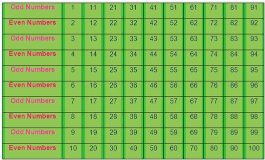  All the even and odd numbers between 1 and 100 are discussed here. What are the even numbers from 1 to 100? The even numbers from 1 to 100 are: