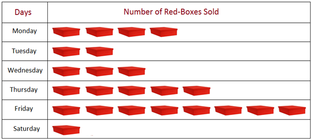 Some sample examples of pictographs or pictorial representation are shown, how the objects are used to give information regarding mathematical data.  Read the pictograph and gather the information