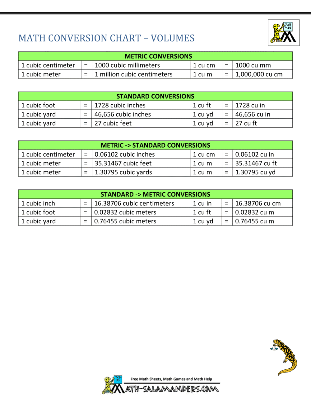 Metric to Standard Conversion Chart (US)