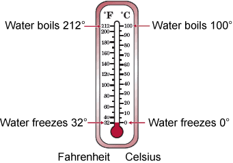 Temperature