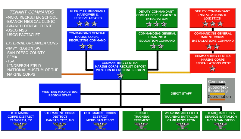 Marine Chain Of Command Chart: A Visual Reference of Charts | Chart Master