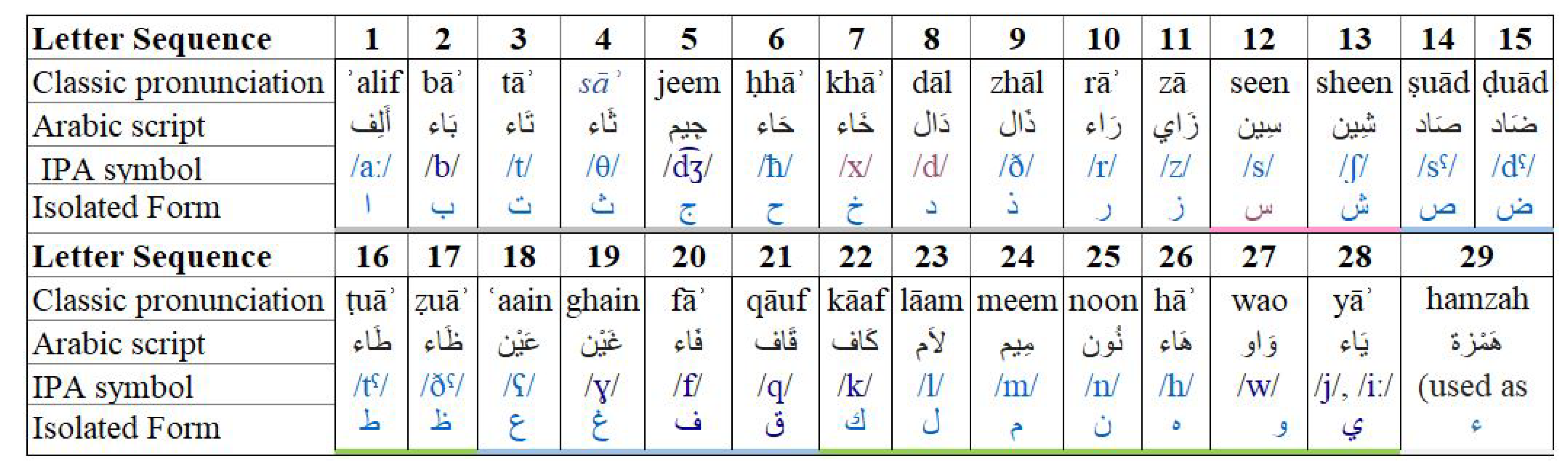 Arabic Alphabet Pronunciation Chart