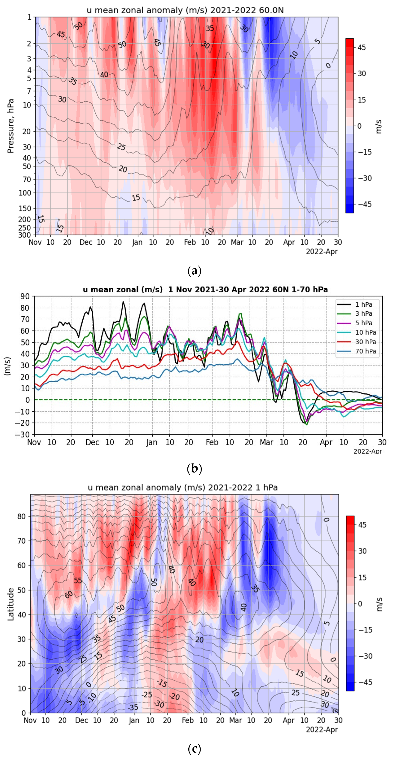 Arctic Oscillation 2022