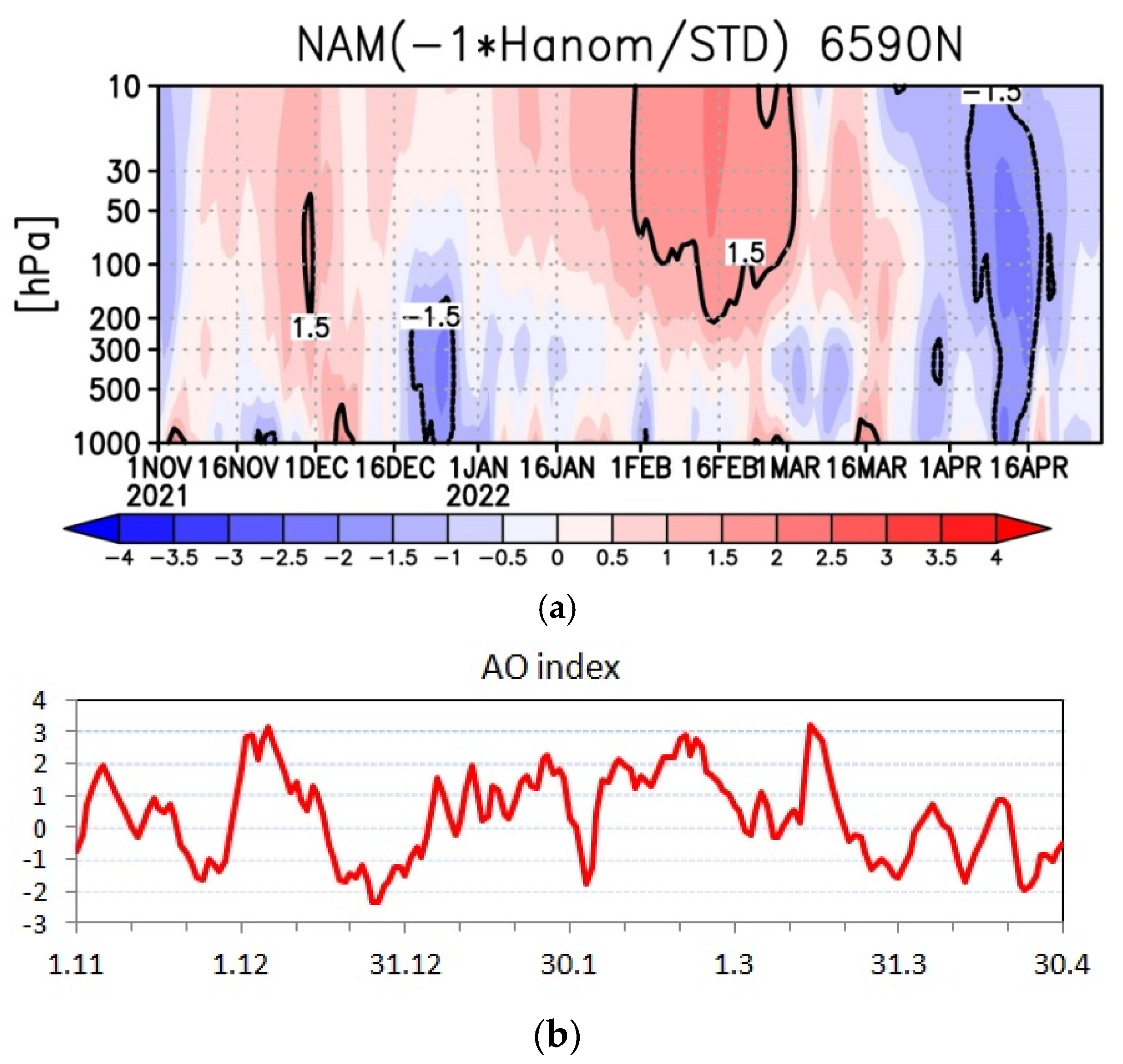 Arctic Oscillation 2022