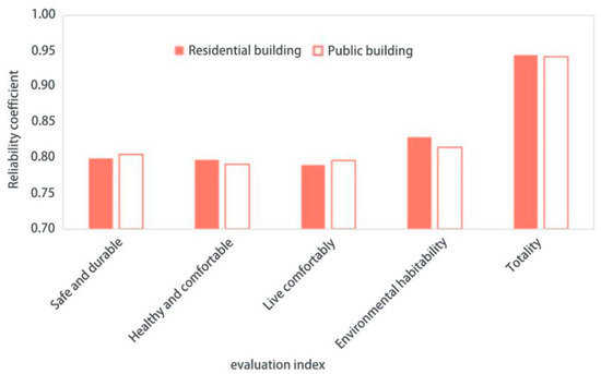 Buildings | Free Full-Text | The Evaluation National Green Building ...