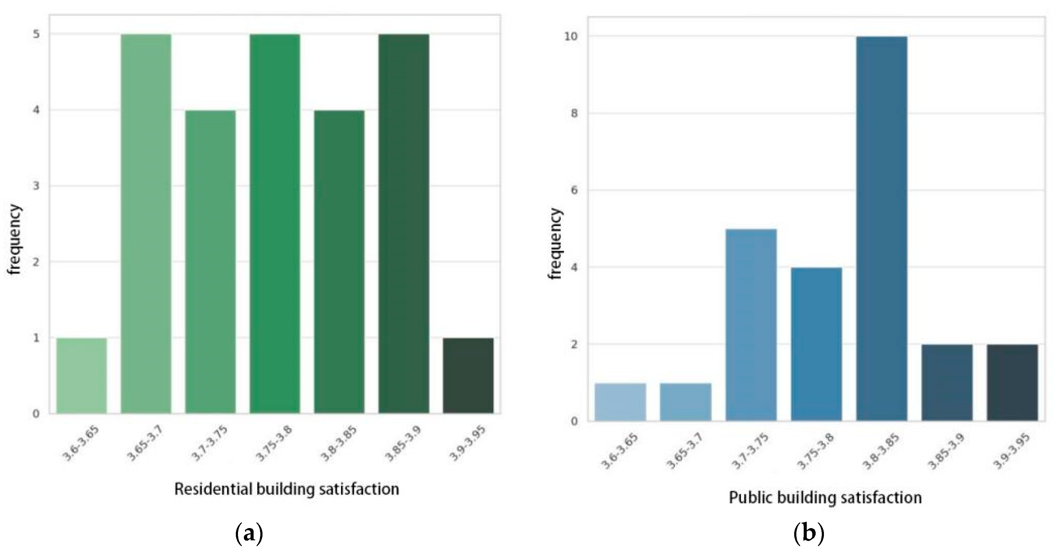 Buildings | Free Full-Text | The Evaluation National Green Building ...