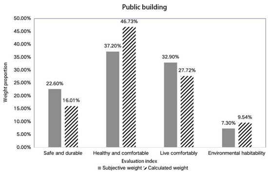 Buildings | Free Full-Text | The Evaluation National Green Building ...