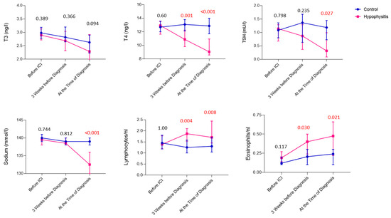 Cancers | Free Full-Text | Early Serum Markers for Immune Checkpoint ...