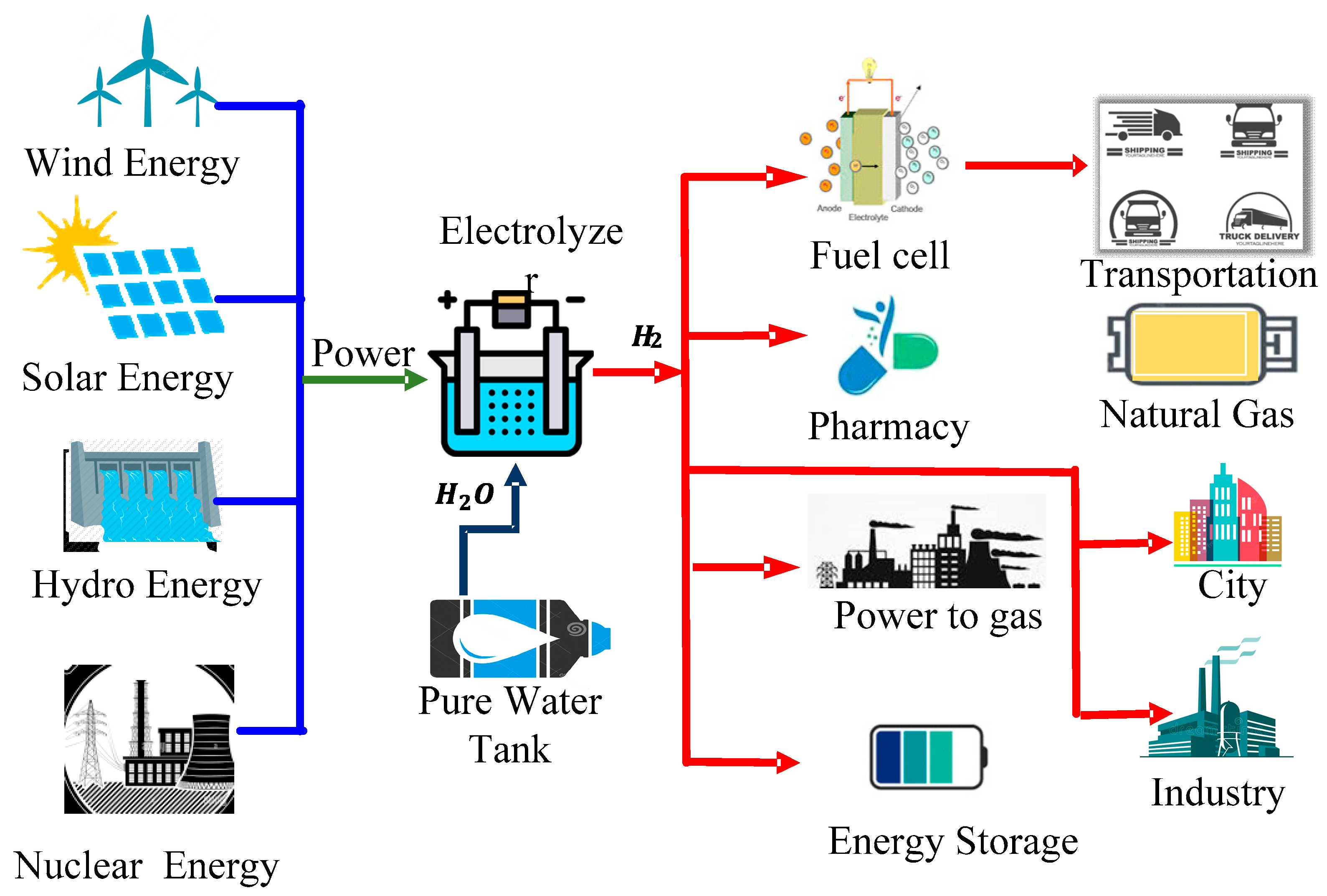 Hydrogen As an Energy Storage Source And Hydrogen Sensors for Safety ...