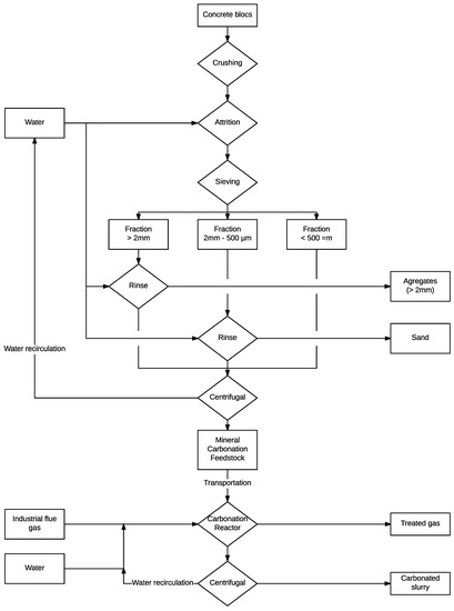 Geosciences | Free Full-Text | Waste Concrete Valorization; Aggregates ...