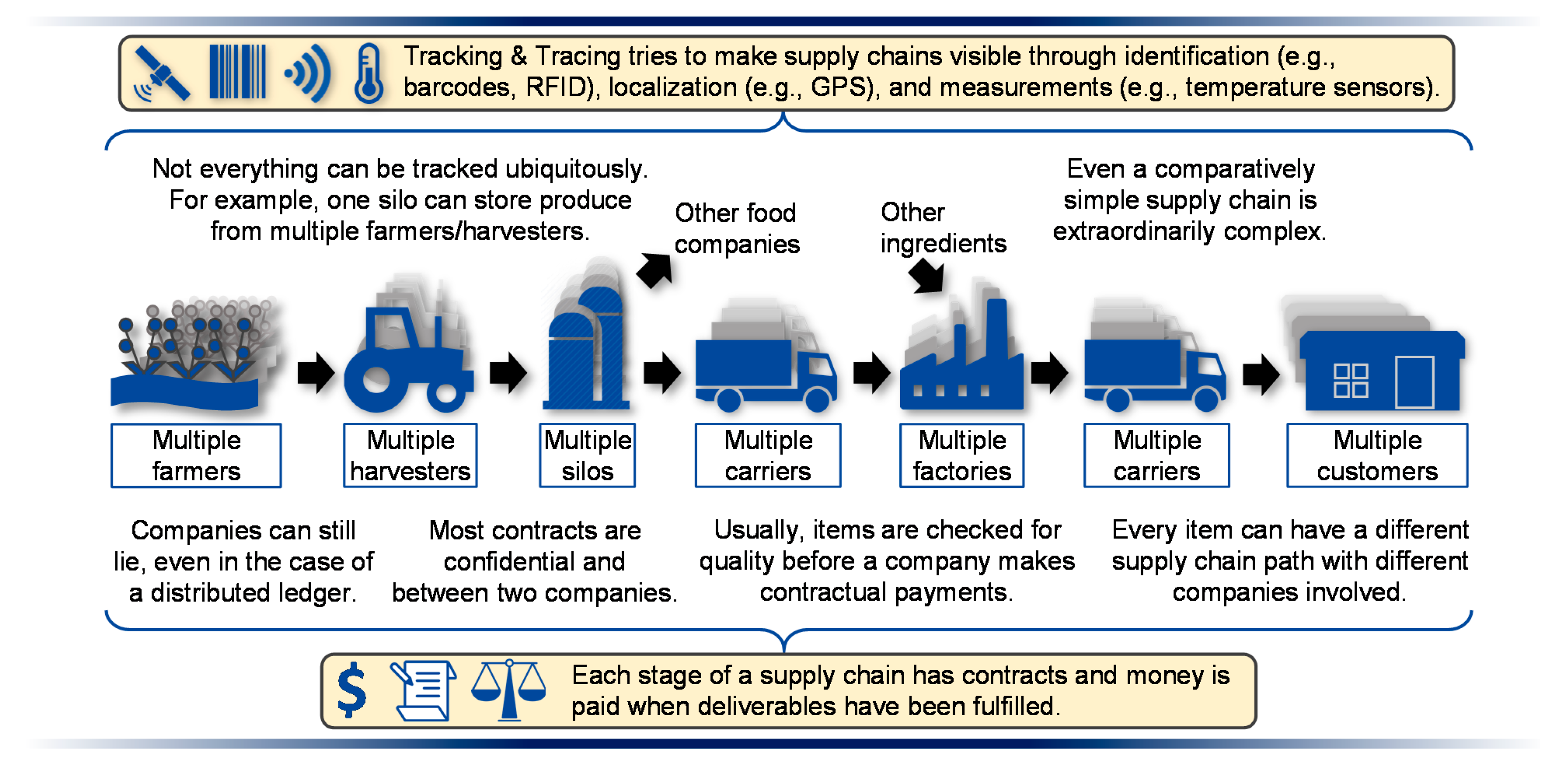 Simple Supply Chain Model