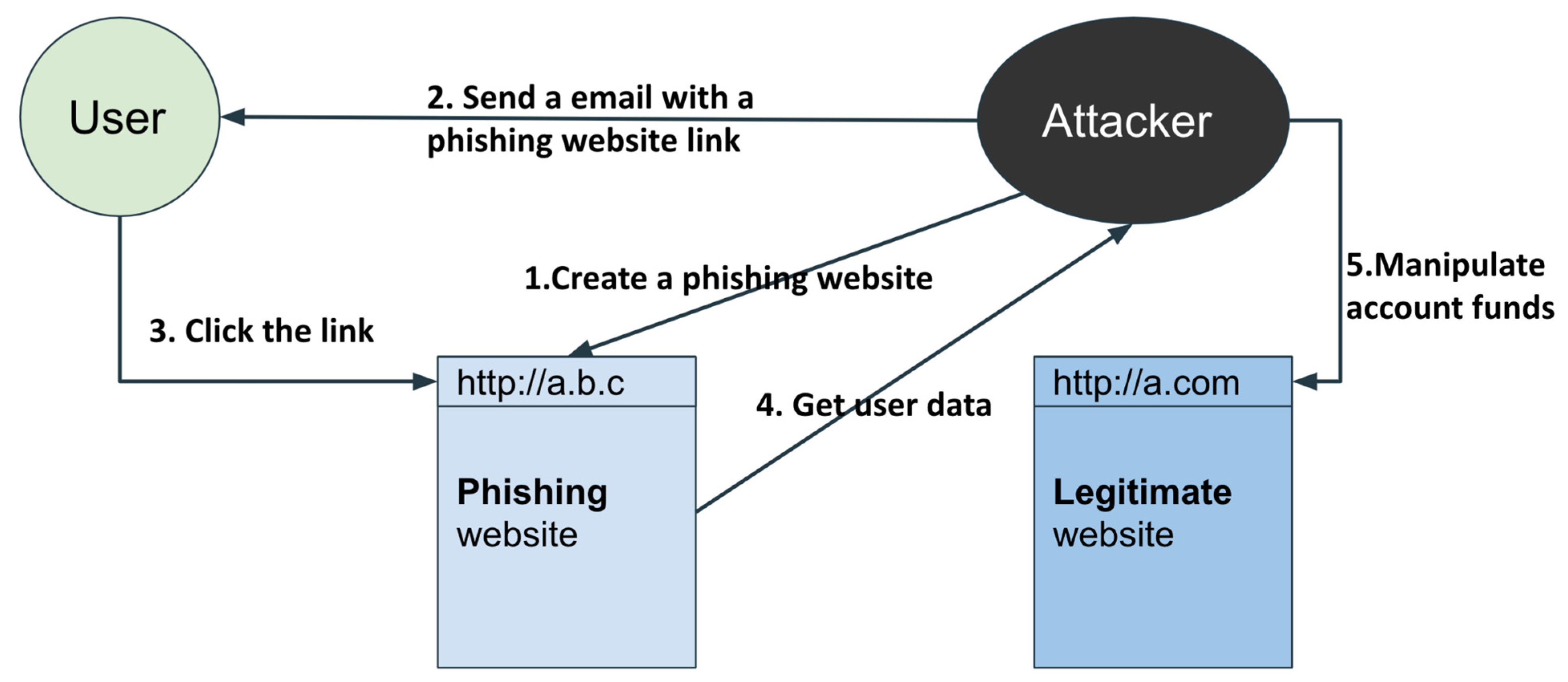 Information Security: Phish Tank, Information Technology Services