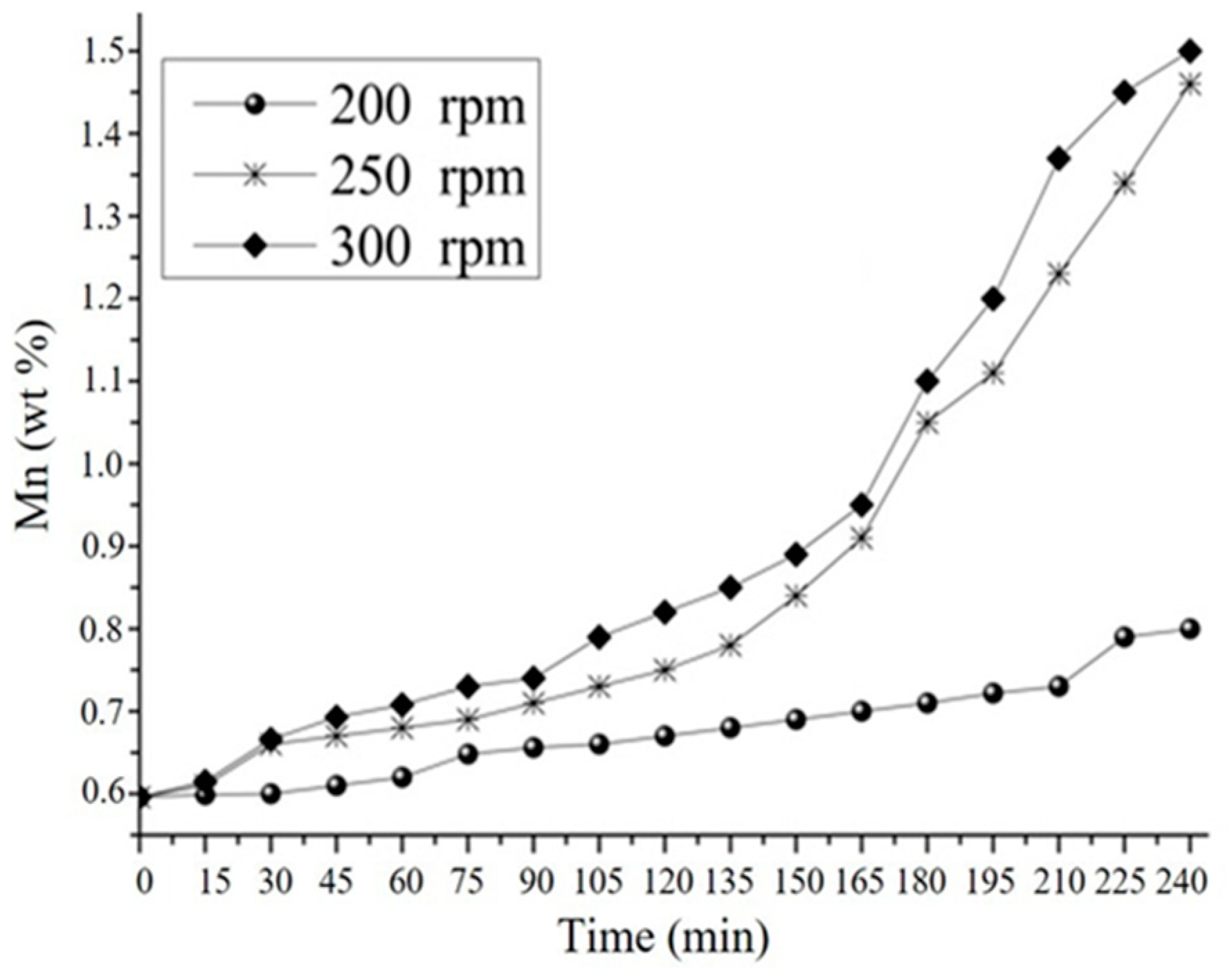 Metals | Free Full-Text | A Kinetic Study on the Preparation of Al-Mn ...