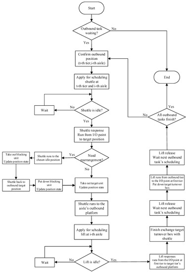 Processes | Free Full-Text | Task Scheduling Model of Double-Deep Multi ...