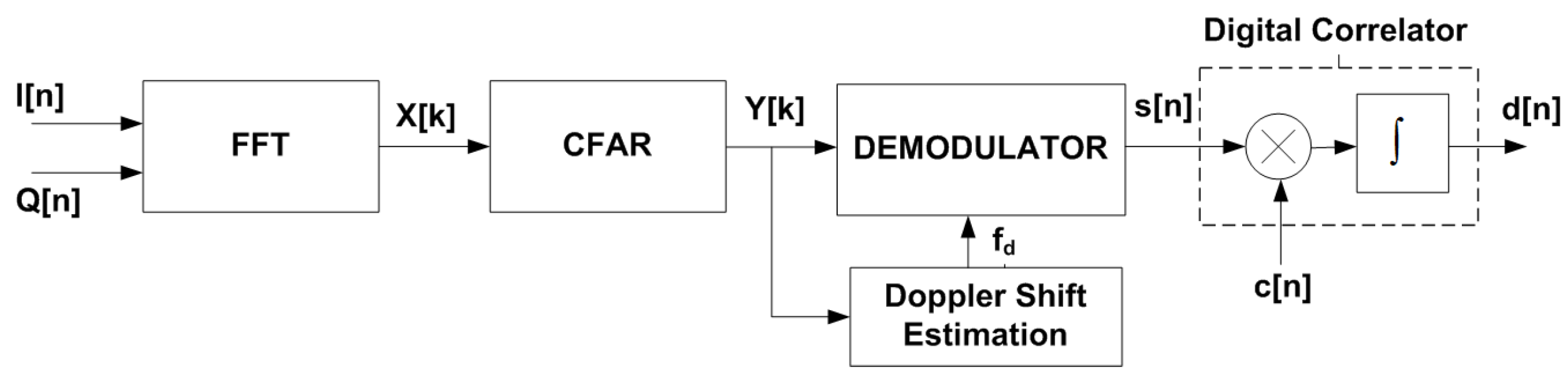 Sensors | Free Full-Text | Smart Spread Spectrum Modulated Tags for ...