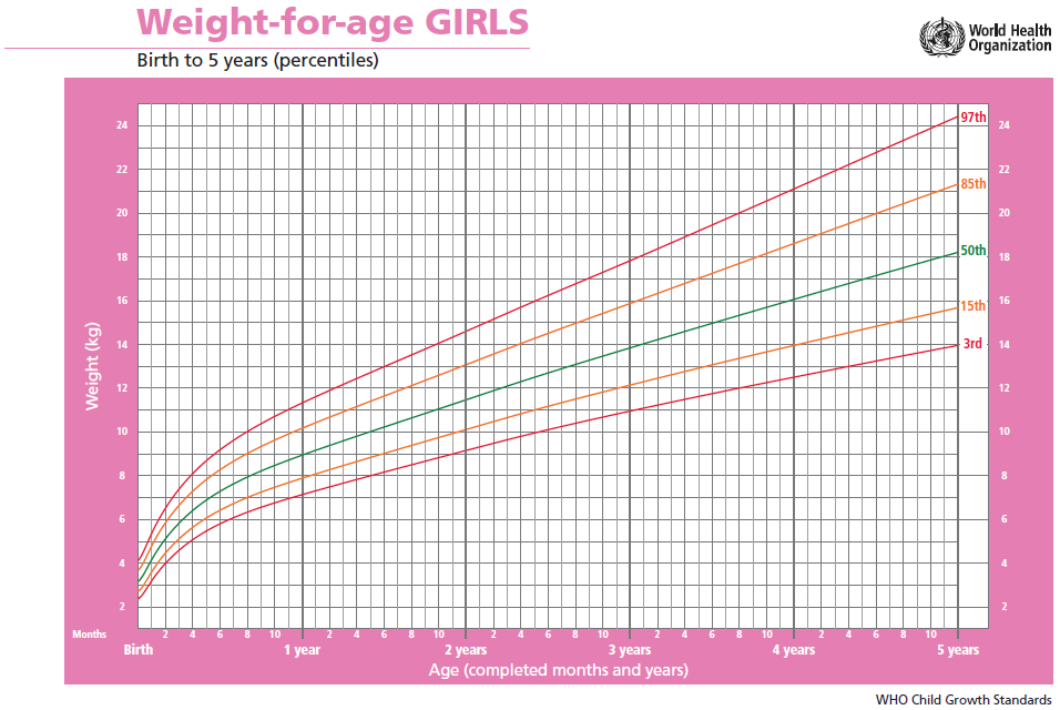 Ourmedicalnotes Growth Chart Weight For Age Percentiles Girls: A Visual ...