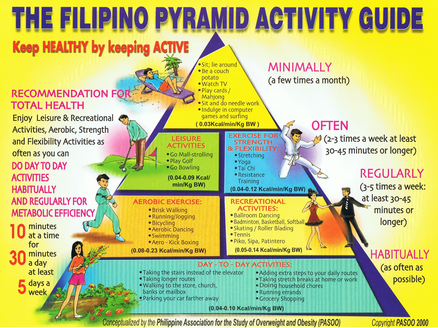 Nakasaad Sa Philippine Physical Activity Pyramid Ang Mga Aktibidad Na ...