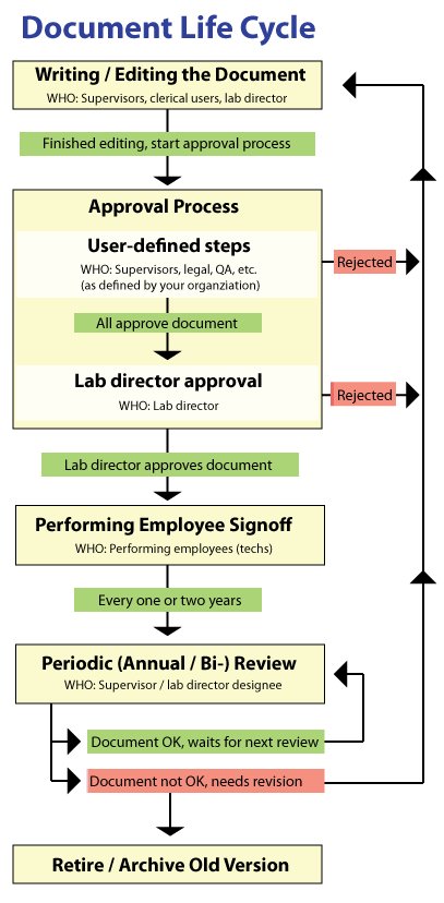 Document Life Cycle Stages