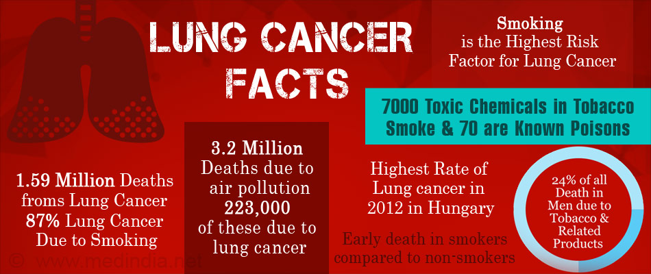 Top 10 Interesting Facts on Lung Cancer