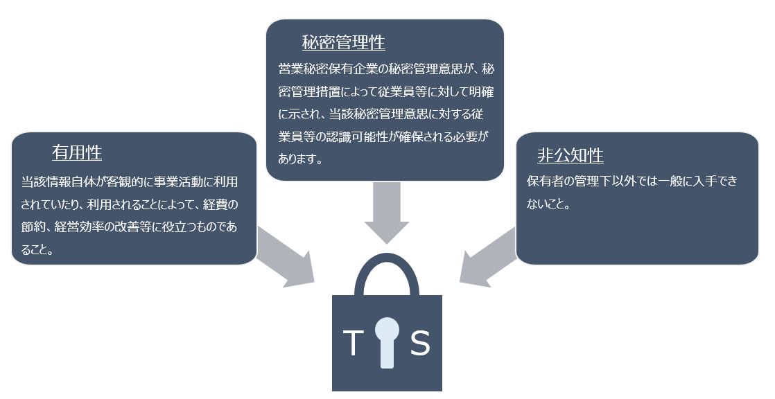 営業秘密～営業秘密を守り活用する～