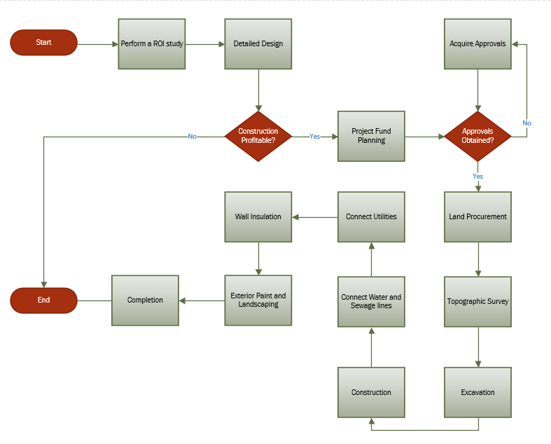 Construction Flow Chart Template