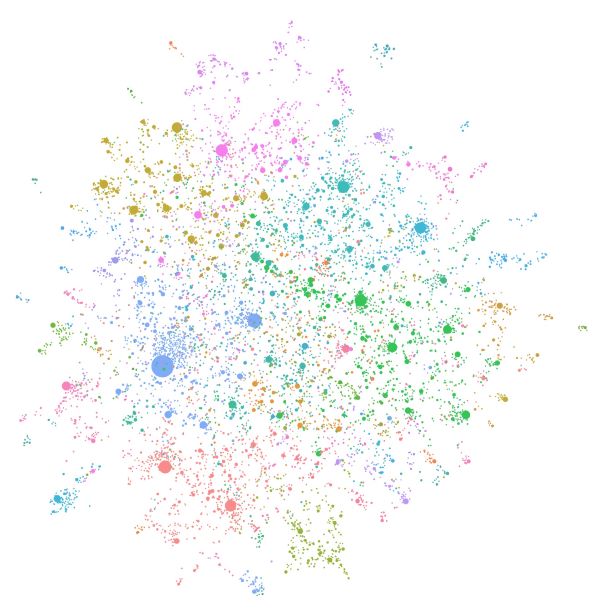 Figure 3: LLM-generated knowledge graph built from a private dataset using GPT-4 Turbo. A knowledge graph visualization represented by a collection in 3D space projected onto a 2D image of circles of varying sizes and colors. The circles are grouped together in space by color, and within each color area the larger circles are surrounded by many smaller circles. Each circle represents an entity within the knowledge graph.