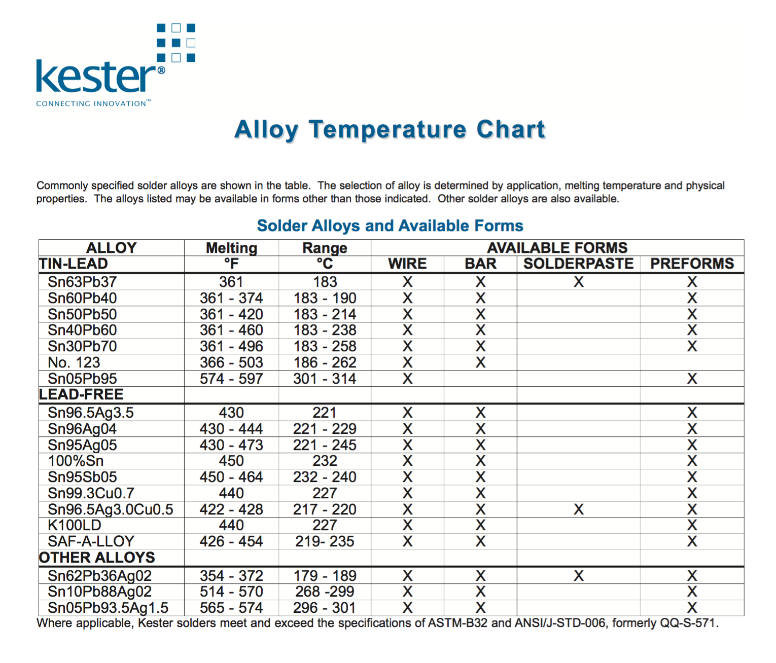 Solder Melting Point Fahrenheit