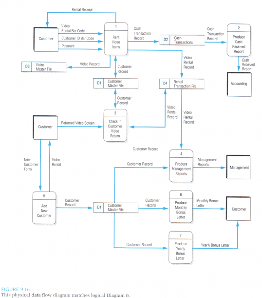 Physical Data Flow Diagram