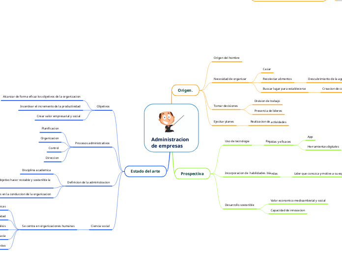 Administracion de empresas - Mapa Mental