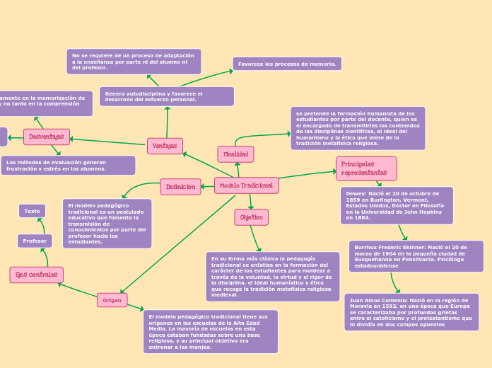 Modelo Tradicional - Mind Map