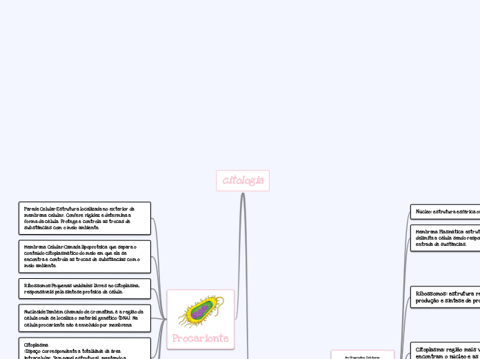 citologia - Mapa Mental