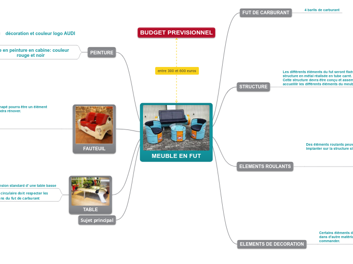 MEUBLE EN FUT - Carte Mentale