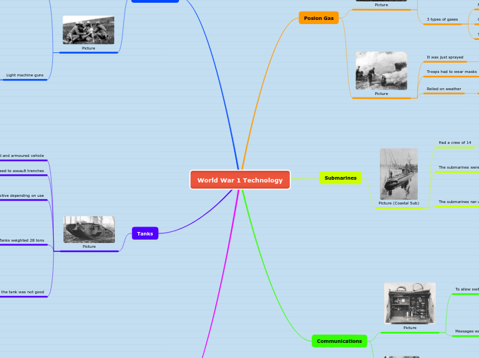 World War 1 Technology - Mind Map