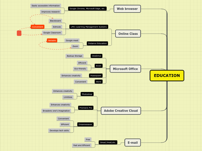 EDUCATION - Mind Map