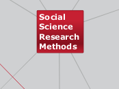 Social Science Research Methods - Mind Map