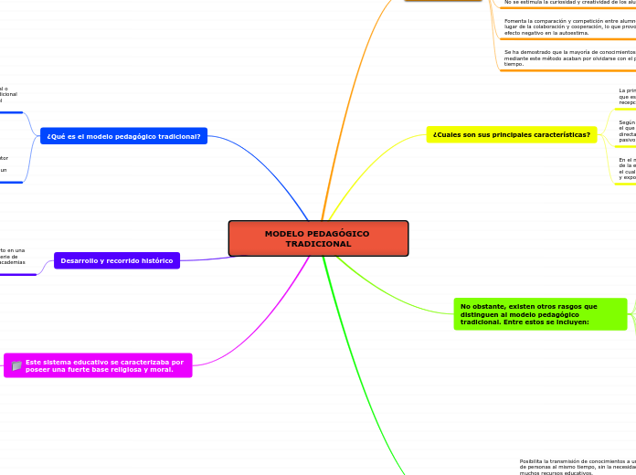 MODELO PEDAGÓGICO TRADICIONAL - Mind Map